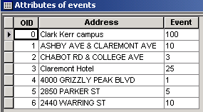 Events table