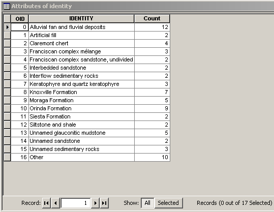 Clean geologic type identity data table